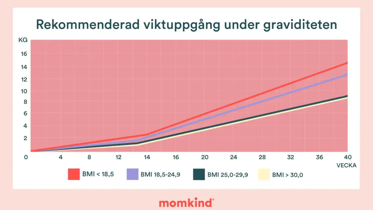 Graf som visar rekommenderad viktuppgång under graviditet, uppdelad efter BMI. En tabell för viktuppgång graviditet.