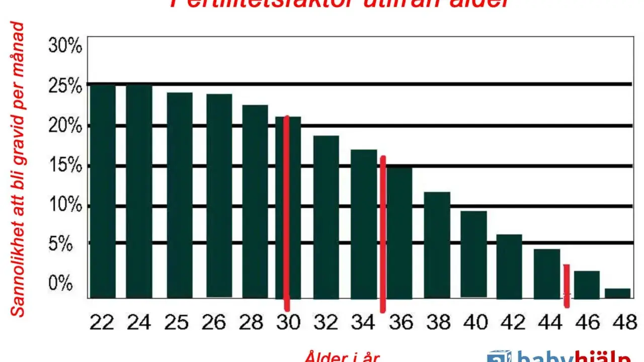 Diagrammet visar hur sannolikheten att bli gravid per månad minskar med åldern. Det ger en visuell förklaring till hur lång tid det kan ta att bli gravid.