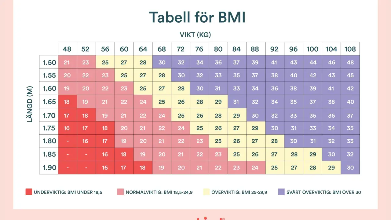 Tabell visar BMI för olika längder och vikter. Hjälper till att förstå hur mycket man går upp i vikt gravid för att hålla sig inom normalvikt.