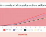 Graf som visar rekommenderad viktuppgång under graviditet, uppdelad efter BMI. En tabell för viktuppgång graviditet.