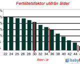 Diagrammet visar hur sannolikheten att bli gravid per månad minskar med åldern. Det ger en visuell förklaring till hur lång tid det kan ta att bli gravid.