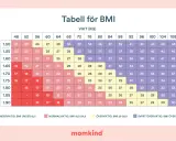 Tabell visar BMI för olika längder och vikter. Hjälper till att förstå hur mycket man går upp i vikt gravid för att hålla sig inom normalvikt.