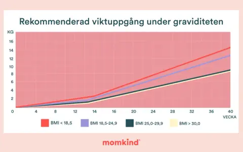 Graf som visar rekommenderad viktuppgång under graviditet, uppdelad efter BMI. En tabell för viktuppgång graviditet.