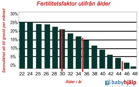 Diagrammet visar hur sannolikheten att bli gravid per månad minskar med åldern. Det ger en visuell förklaring till hur lång tid det kan ta att bli gravid.
