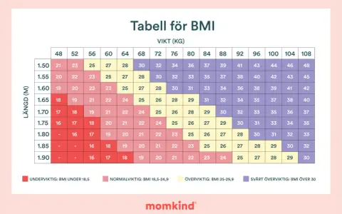 Tabell visar BMI för olika längder och vikter. Hjälper till att förstå hur mycket man går upp i vikt gravid för att hålla sig inom normalvikt.