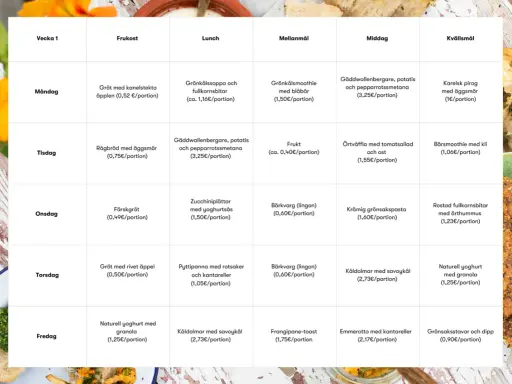 Veckomeny recept för en hälsosam vecka: frukost, lunch, mellanmål, middag och kvällsmål.