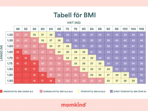 Tabell visar BMI för olika längder och vikter. Hjälper till att förstå hur mycket man går upp i vikt gravid för att hålla sig inom normalvikt.