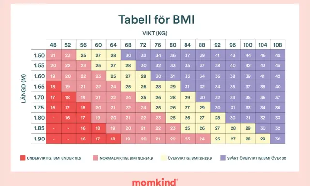 Tabell visar BMI för olika längder och vikter. Hjälper till att förstå hur mycket man går upp i vikt gravid för att hålla sig inom normalvikt.