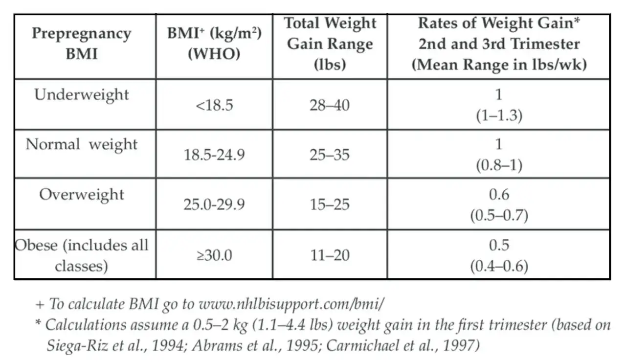 Tabell visar hur mycket man g&aring;r upp i vikt gravid baserat p&aring; BMI. Normalviktiga b&ouml;r g&aring; upp 25-35 lbs.