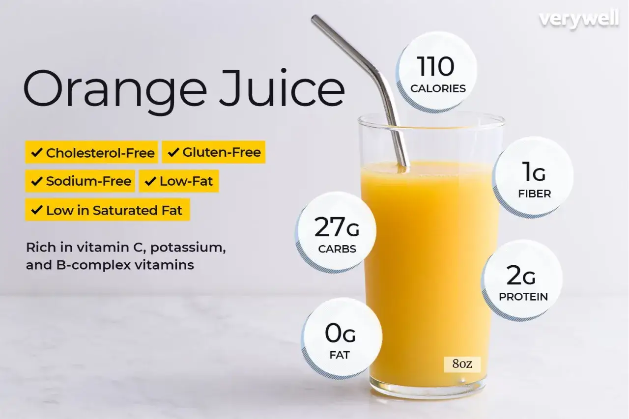 Glas med apelsinjuice, 110 kalorier, 27g kolhydrater, 1g fiber, 2g protein, 0g fett. Apelsin nyttigt, rikt p&aring; vitamin C.